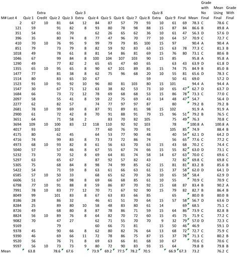 LSAT PrepTest Raw Score Conversion Charts Lsat, Conversion, 50% OFF