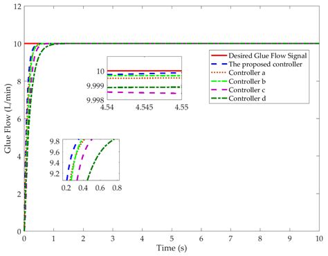 Prescribed Performance Control with Sliding-Mode Dynamic Surface for a ...