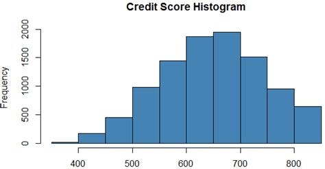 Credit-Risk Distribution Graph 的图像结果