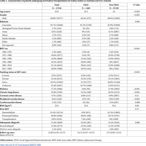 Table 2 from The outcomes of patients with kidney failure due to focal segmental ...