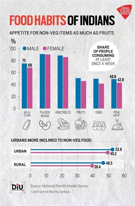 India’s meat map: 7 out of 10 people relish non-vegetarian items, East ...