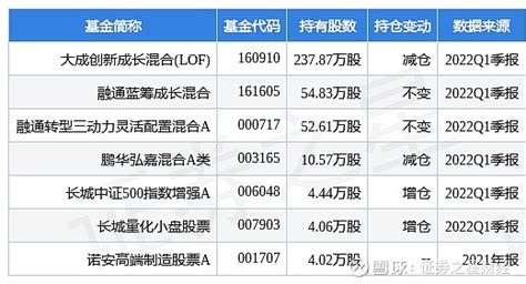 海晨股份盘中创60日新低，大成创新成长混合(LOF)基金2022Q1季报重仓该股 4月22日海晨股份（300873）盘中创60日新低，收盘报 ...