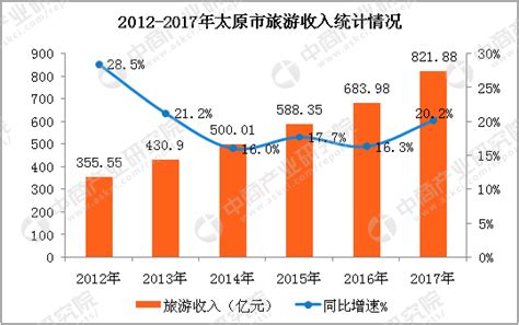 2017年太原市旅游业数据统计：游客数量增长19.2% 旅游收入突破800亿元（附图表）-中商情报网