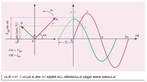 மின்தேக்கி மட்டும் உள்ள AC சுற்று - கட்ட விளக்கப்படம், சுற்று வரைபடம் ...