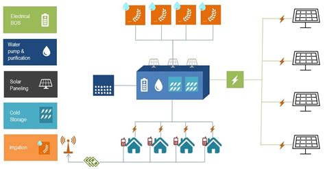 Private Sector Financed Community Solar Microgrids and Agricultural ...
