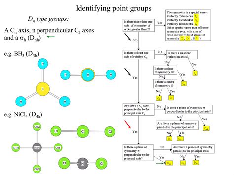 Symmetry and point group theory 260912 | PDF