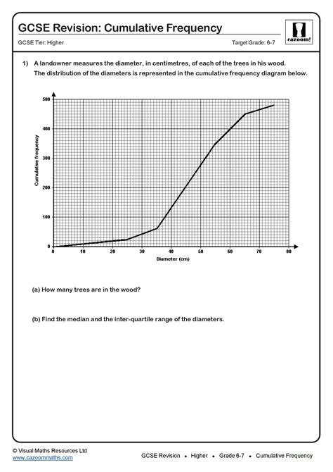 Cumulative Frequency GCSE Questions | GCSE Revision Questions
