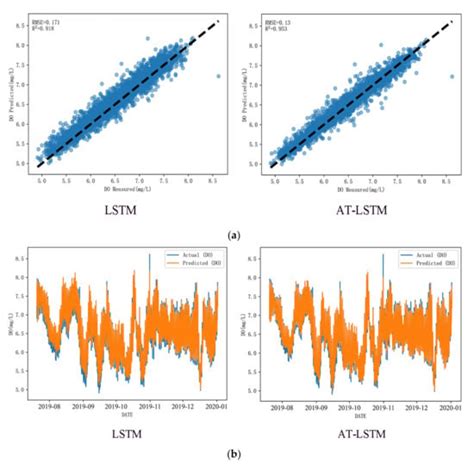 Water Quality Prediction Based on LSTM and Attention Mechanism: A Case ...