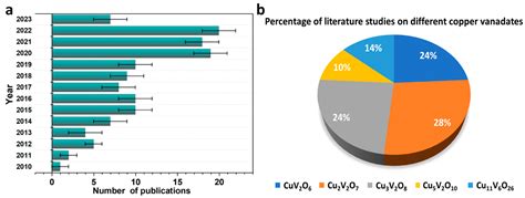 State of the Art Progress in Copper Vanadate Materials for Solar Water ...
