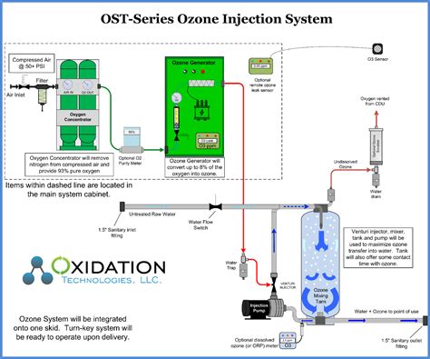 Ozone equipment manufacturer and ozone system integrators OST-40 Ozone ...