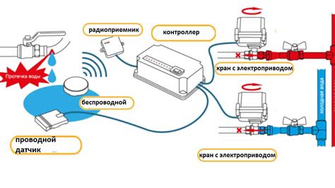 Описание и виды датчиков протечки воды, схема для установки и как ...