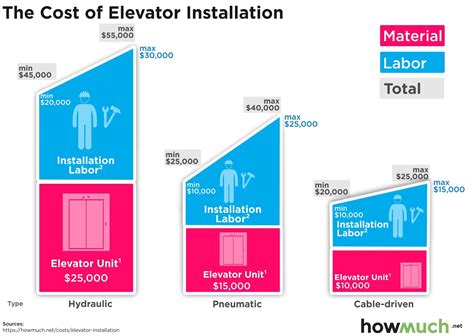 How Much Does An Elevator Mechanic Make An Hour at James Kornweibel blog