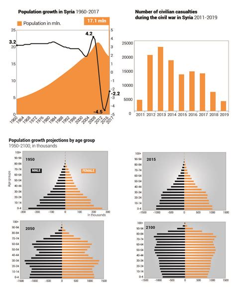 Population of Syria - Chronicle Fanack.com