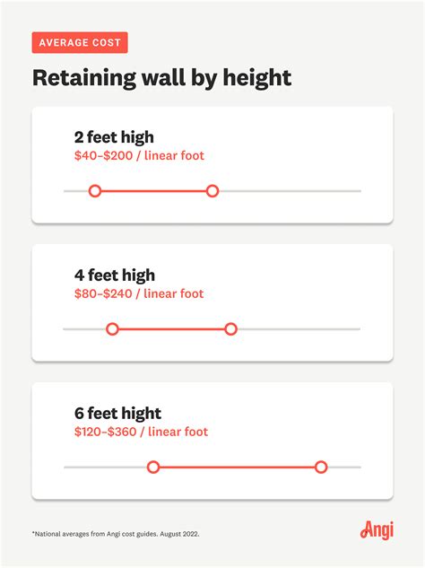 How Much Does It Cost to Build a Retaining Wall? | Angi
