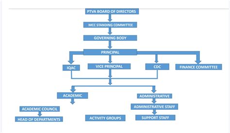 MCC | Organogram