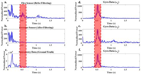 Inertial and Flexible Resistive Sensor Data Fusion for Wearable Breath ...