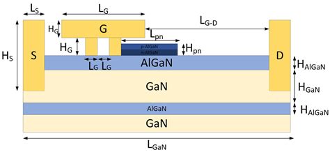 Modelling and Simulation of a New π-Gate AlGaN/GaN HEMT with High ...