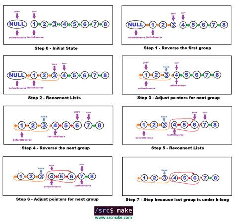 Image result for Reverse Linked List Algorithm