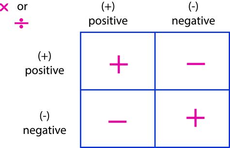 Multiplying and Dividing Negative Fractions | Level 5 Maths | NZ Level ...