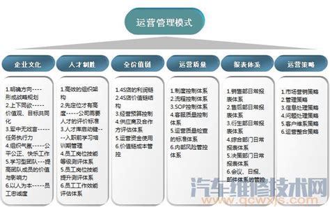 汽车4S店的运营管理模式（图解） - 汽车维修技术网