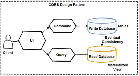 Micro Service Design Pattern Video 的图像结果