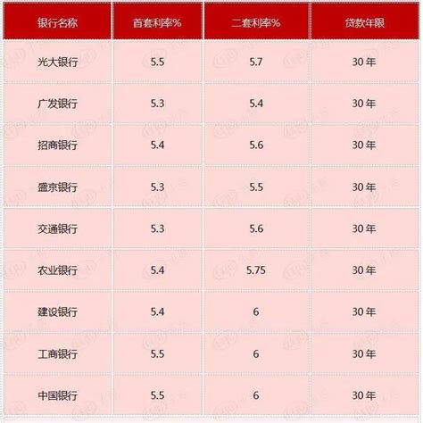 2月沈阳房贷利率平稳 首套最低5.3%丨房贷调查_龙湖_万科中_招商