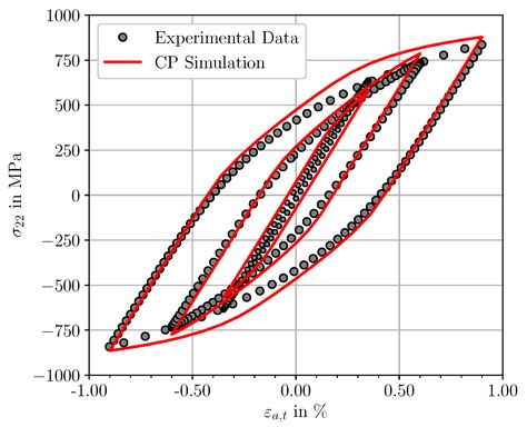Micromechanical Modelling of the Influence of Strain Ratio on Fatigue ...
