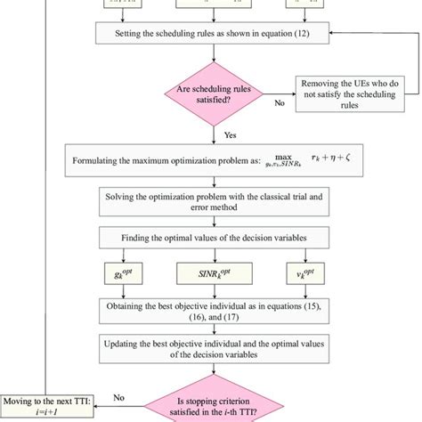 Strn Scheduling Algorithm 的图像结果