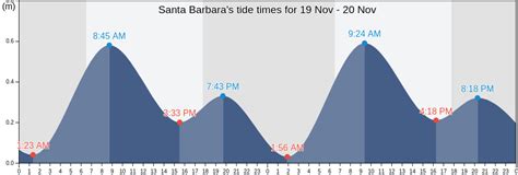 Santa Barbara Tide Times, Tides for Fishing, High Tide and Low Tide ...