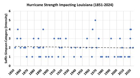 Louisiana Climate Graph