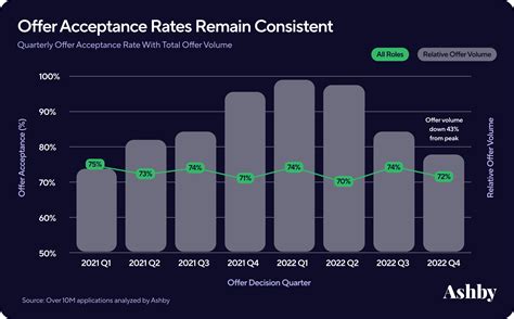 2023 Trends Report | Offer Acceptance Rates | Ashby