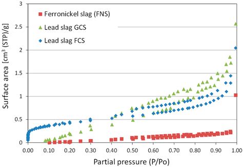 Stability of Ferronickel and Lead Slags in Rainwater and Seawater ...