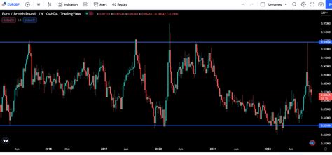 Image result for Price Channel Pattern