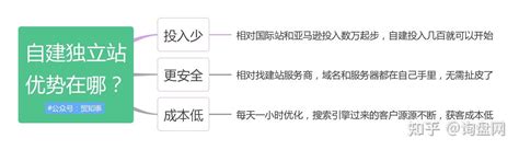 外贸独立站建站实操从入门到精通 - 知乎