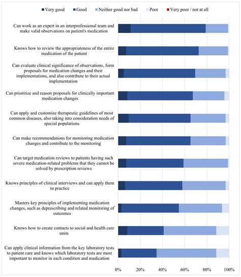Developing Medication Review Competency in Undergraduate Pharmacy ...