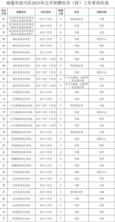 南通市崇川区2023年公开招聘社区（村）工作者112名 - 南通招聘网