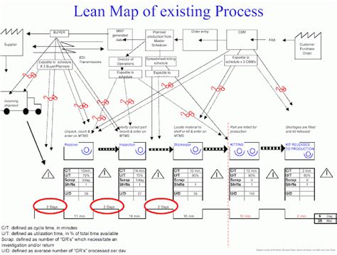 Value Stream Map Examples