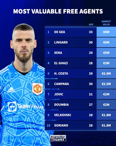 Top 10 most valuable free agents - Two ex Manchester Uniter stars top ...