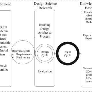 Design Science Research Example 的图像结果