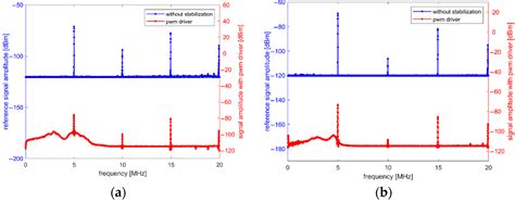 Precision Temperature Control System with Low EMI for Applications in ...