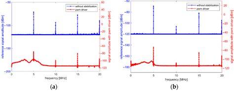 Precision Temperature Control System with Low EMI for Applications in ...