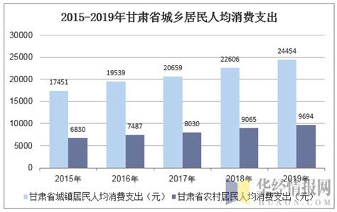 2021年甘肃省城镇、农村居民累计人均可支配收入及人均消费支出统计_智研咨询