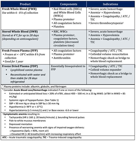Fresh Frozen Plasma Dog
