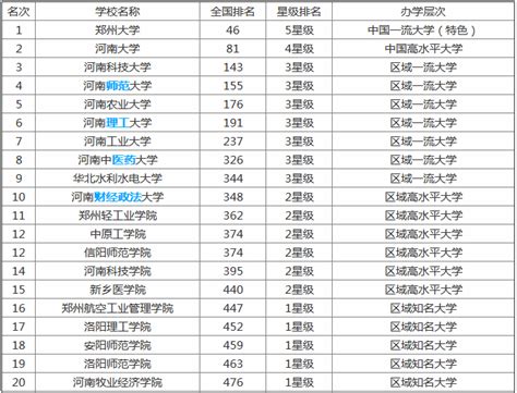盘点2019河南省大学名单排名，口碑最好的三所大学有哪些王牌专业