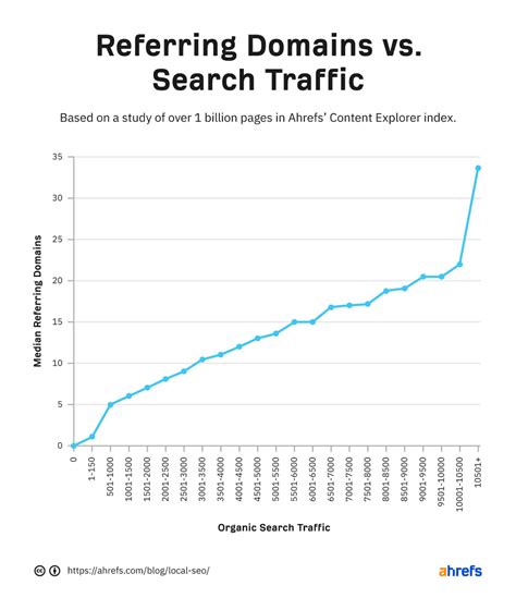 Local SEO Chart 的图像结果