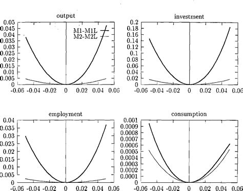 Image result for Log Linearization RBC Model
