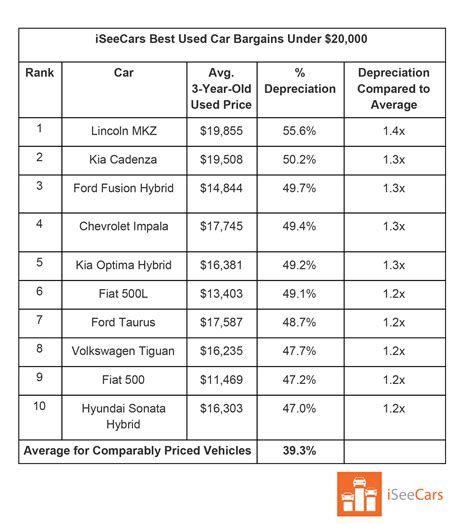 Luxury Sedans And EVs Have Some Of The Worst Depreciation Rates | Carscoops