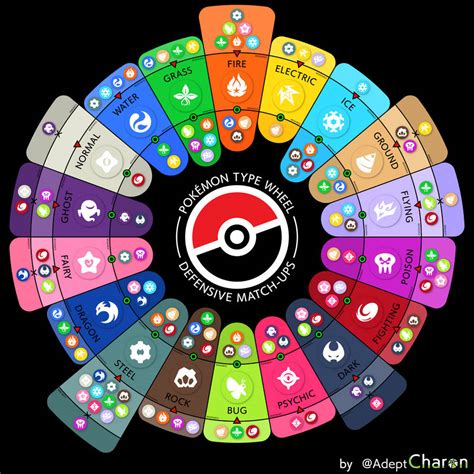 Pokemon Type Wheel - Defensive Match-ups - DarkV. by AdeptCharon on ...