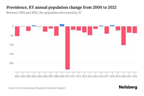 Providence, KY Population by Year - 2023 Statistics, Facts & Trends ...