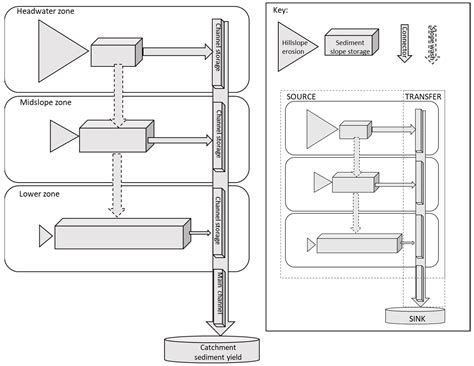 Integrating Sediment (dis)Connectivity into a Sediment Yield Model for ...